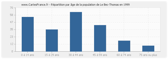 Répartition par âge de la population de Le Bec-Thomas en 1999